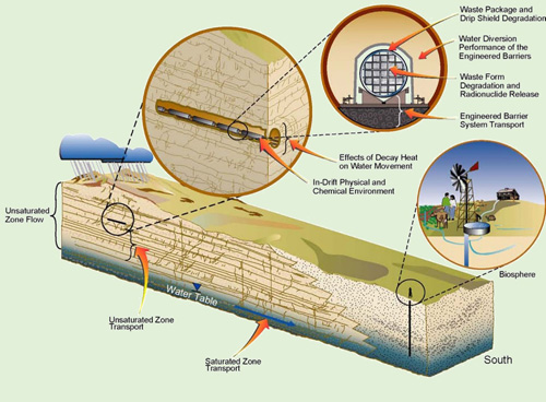 Scientific Modeling for the Proposed High-Level Waste Repository at Yucca Mountain